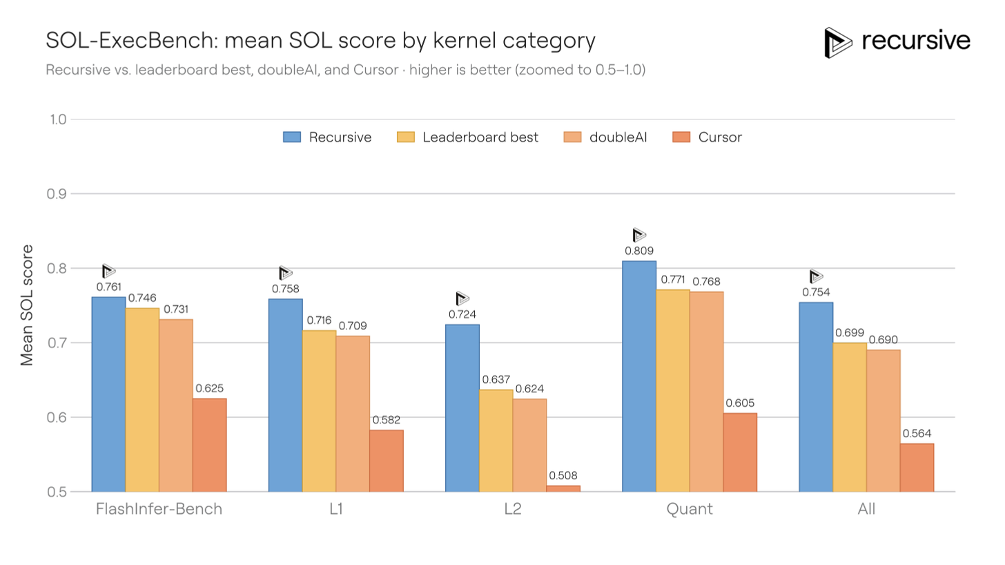 SOL-ExecBench: mean SOL score by kernel category