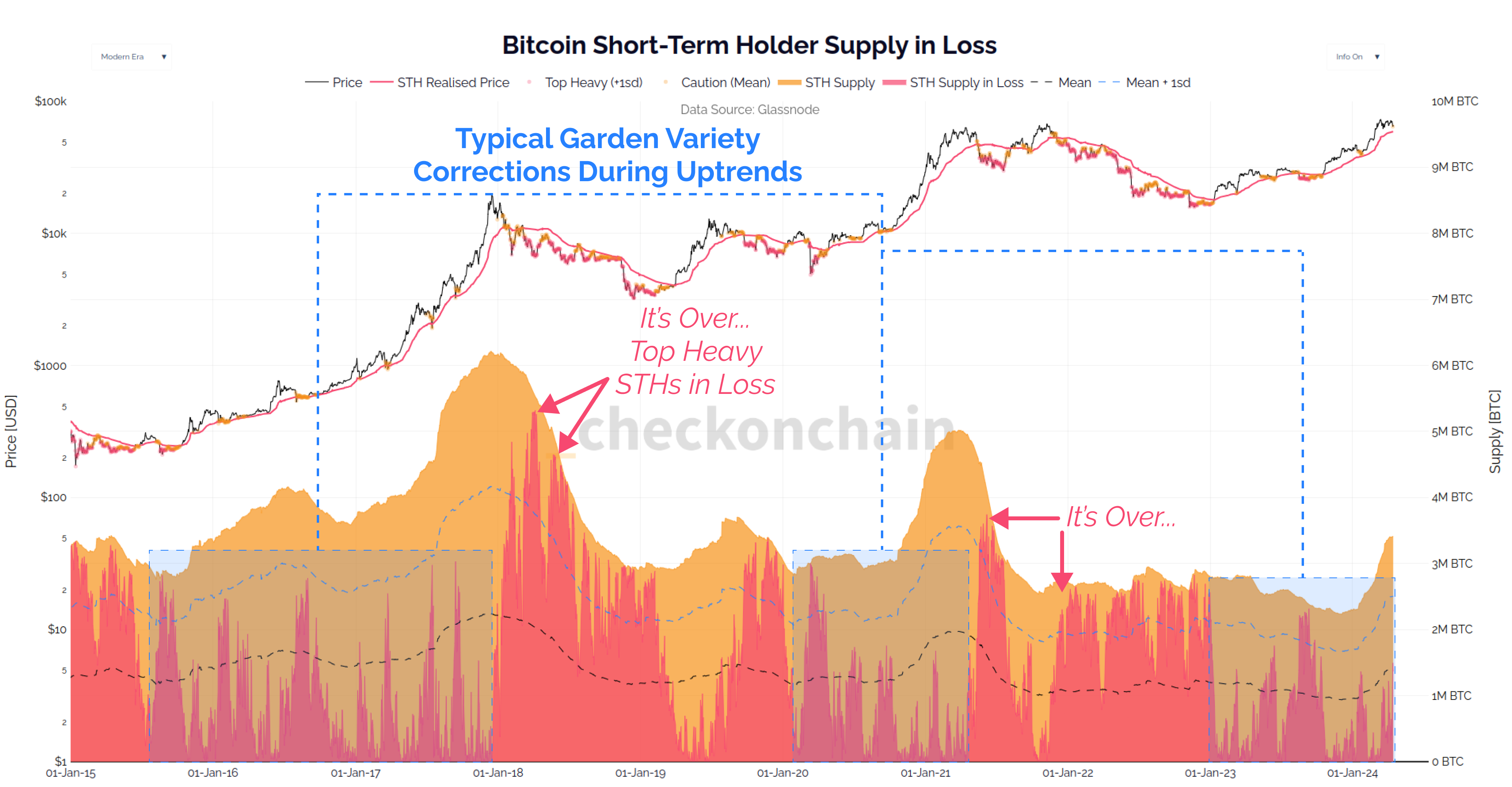 Is The Bitcoin Market Top Heavy?