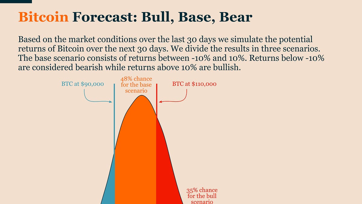 Bitcoin At $100k: Bull, Base, Bear Scenarios