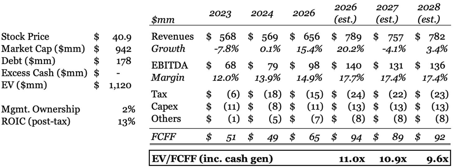 Douglas Dynamics (PLOW) financial model and earnings estimates