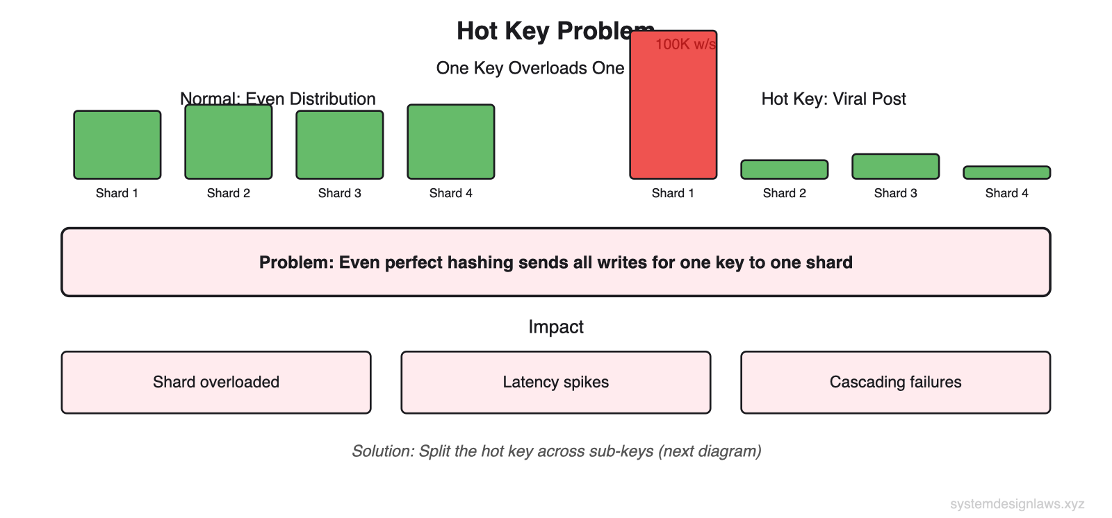 Hot Key Problem