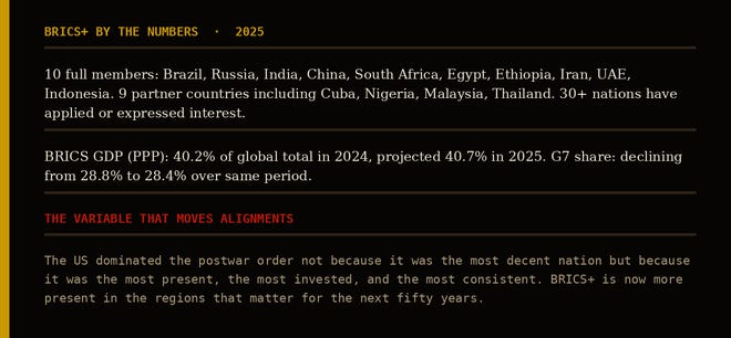 BRICS+ by the numbers 2025: 10 full members, 9 partner countries including Cuba, 30+ applicants. BRICS GDP PPP 40.2% of global total 2024, rising. G7 share declining. The US dominated the postwar order not because it was most decent but because it was most present and most consistent.