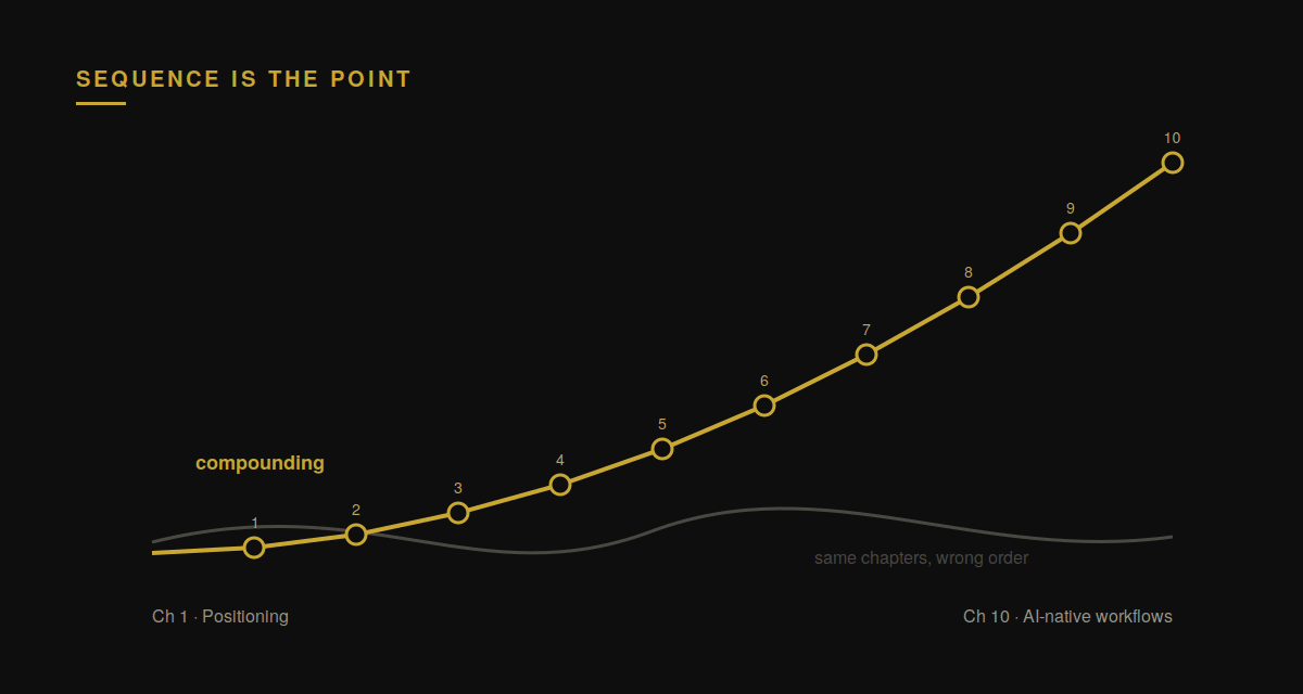 A line chart. A gold curve rises steeply from left to right through ten numbered points, from Chapter 1 Positioning to Chapter 10 AI-native workflows, labeled compounding. A faded gray line runs flat and tangled beneath it, labeled "same chapters, wrong order." The point is that sequence turns the same chapters into compounding instead of a flat result.