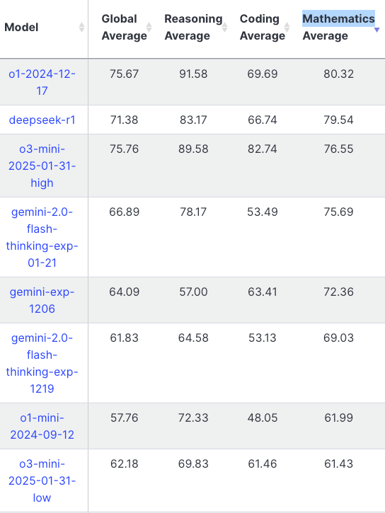 OpenAI Just Released o3-mini: Best coding model right now (better than ...