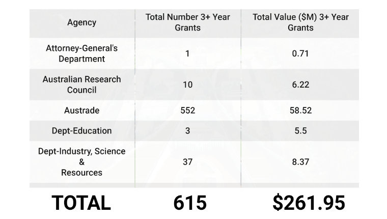 Grants up to 3 years