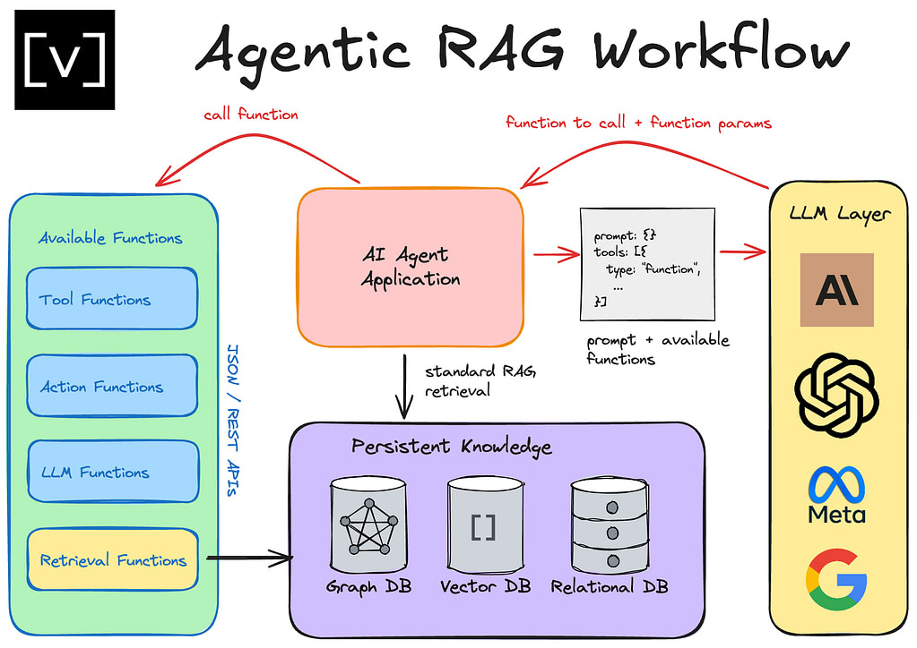 How I finally got agentic RAG to work right – Vectorize