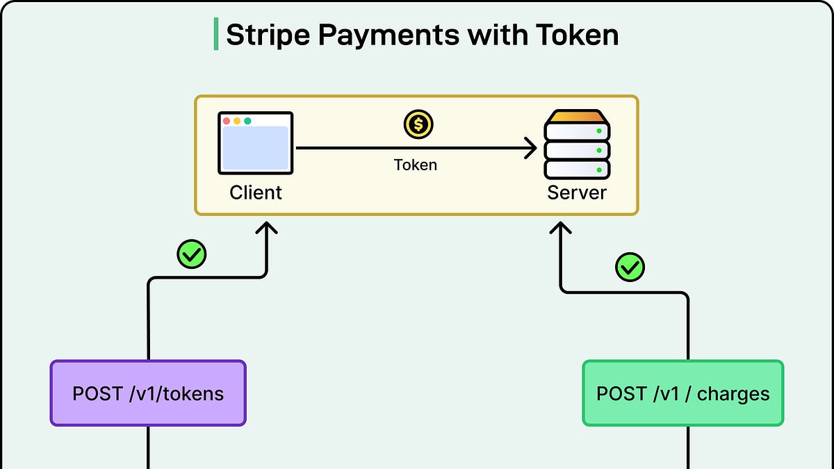The First 10-Year Evolution of Stripe’s Payments API