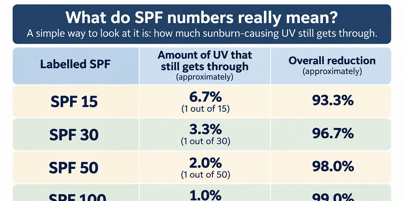 Part 1: SPF, The Number Everyone Knows but Few Understand