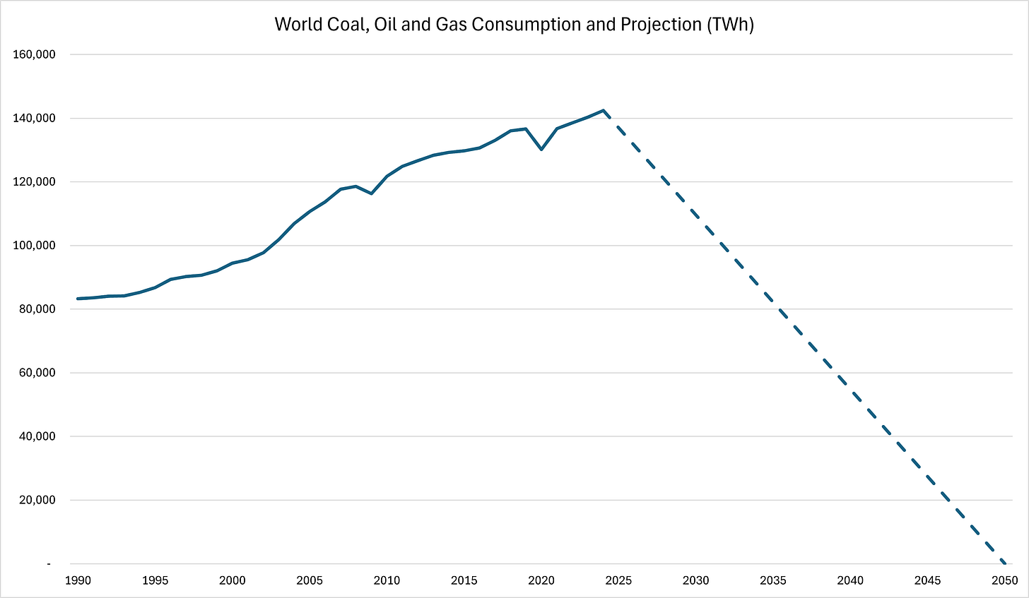 Figure 5 - World Coal, Oil and Gas Consumption (TWh)