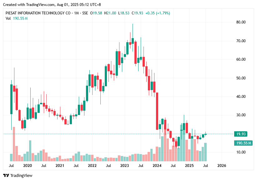 Piesat’s stock history since its 2019 listing. Piesat’s stock history since its 2019 listing.