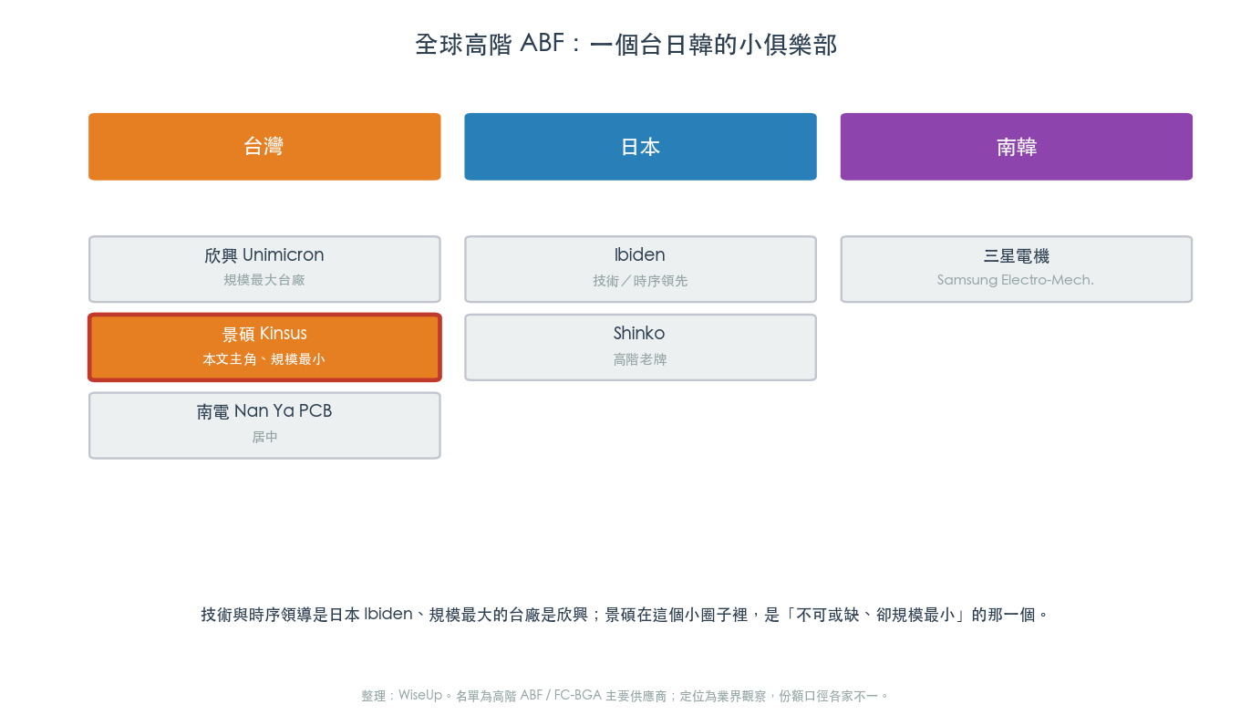 全球高階 ABF:一個台日韓的小俱樂部,景碩是裡面規模最小的(圖:WiseUp 整理) 全球高階 ABF:一個台日韓的小俱樂部,景碩是裡面規模最小的(圖:WiseUp 整理)