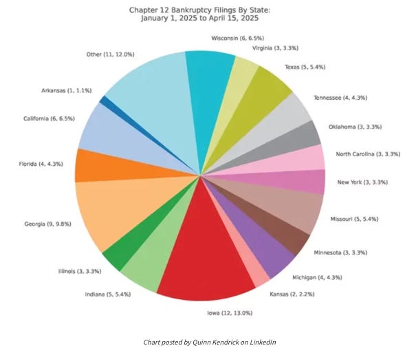 A graph showing farm foreclosures in US in 2025