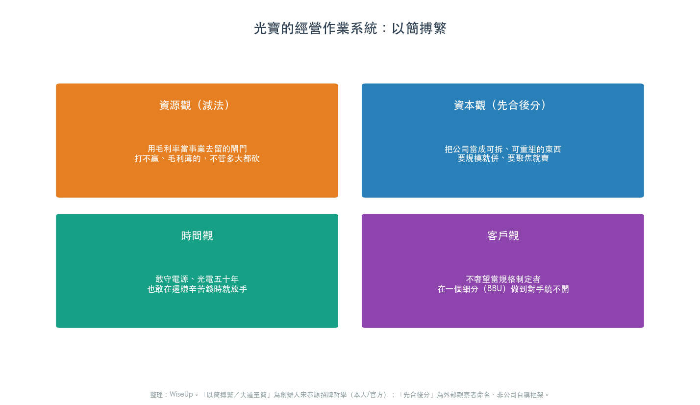 光寶的經營作業系統:以簡搏繁(圖:WiseUp 整理) 光寶的經營作業系統:以簡搏繁(圖:WiseUp 整理)