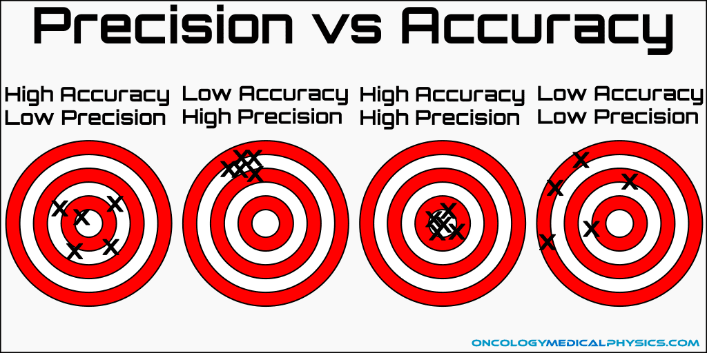 Accuracy, Precision, and Error | Oncology Medical Physics