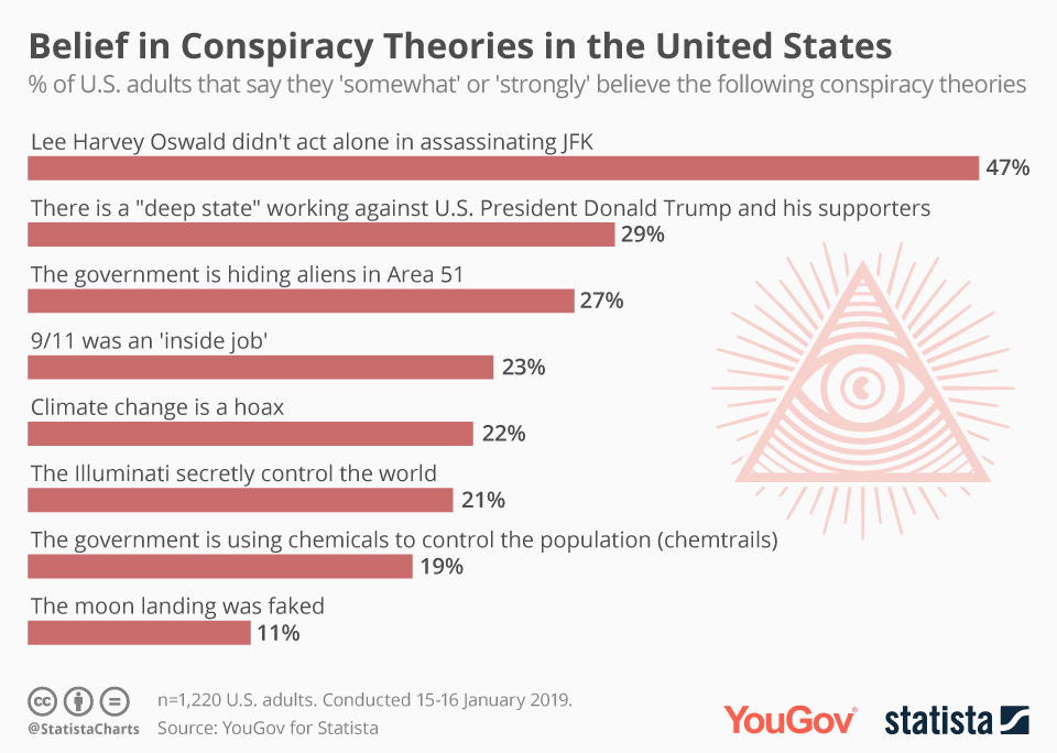 Chart: Belief in Conspiracy Theories in the United States | Statista