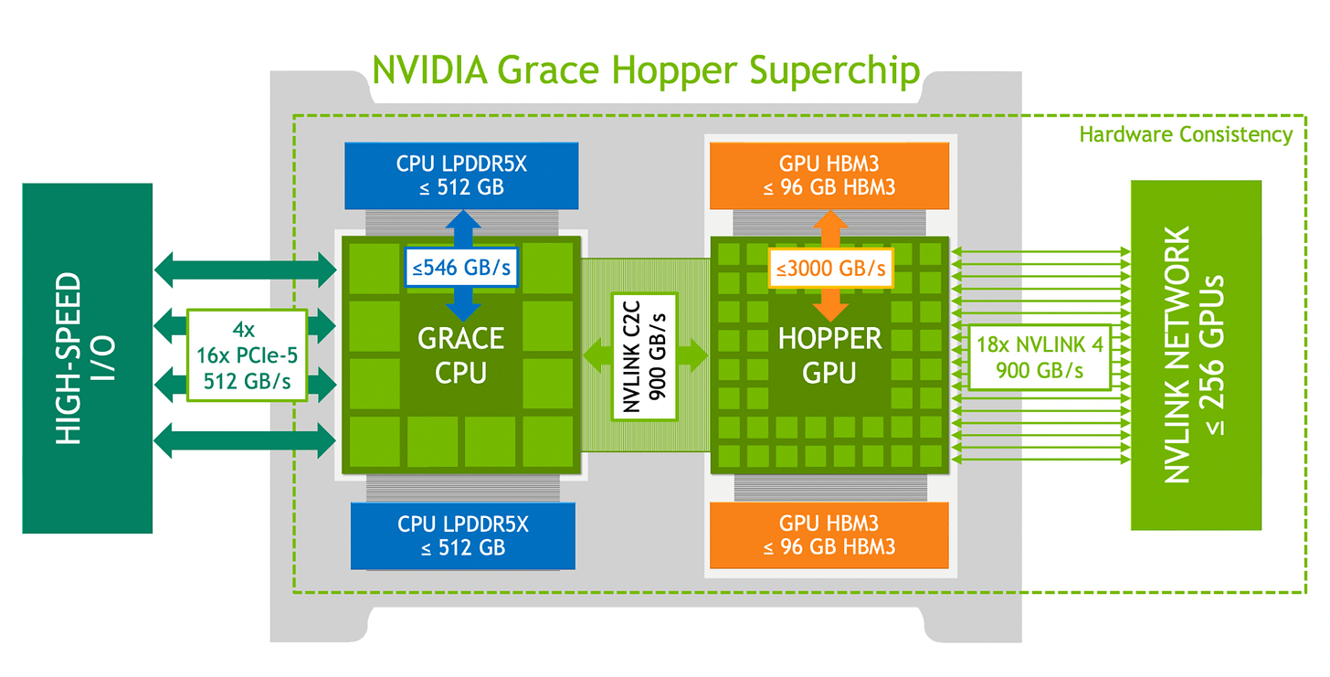 Grace Hopper, Nvidia's Halfway APU - by Chester Lam