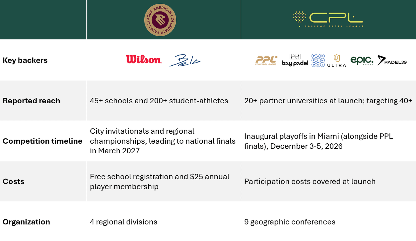 Two Competing Leagues Are Building College Padel... Here’s the Latest. (🇺🇸)