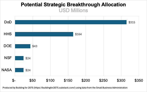 Bar chart showing an estimate for the Strategic Breakthrough Allocation in the recent SBIR reauthorization bill.