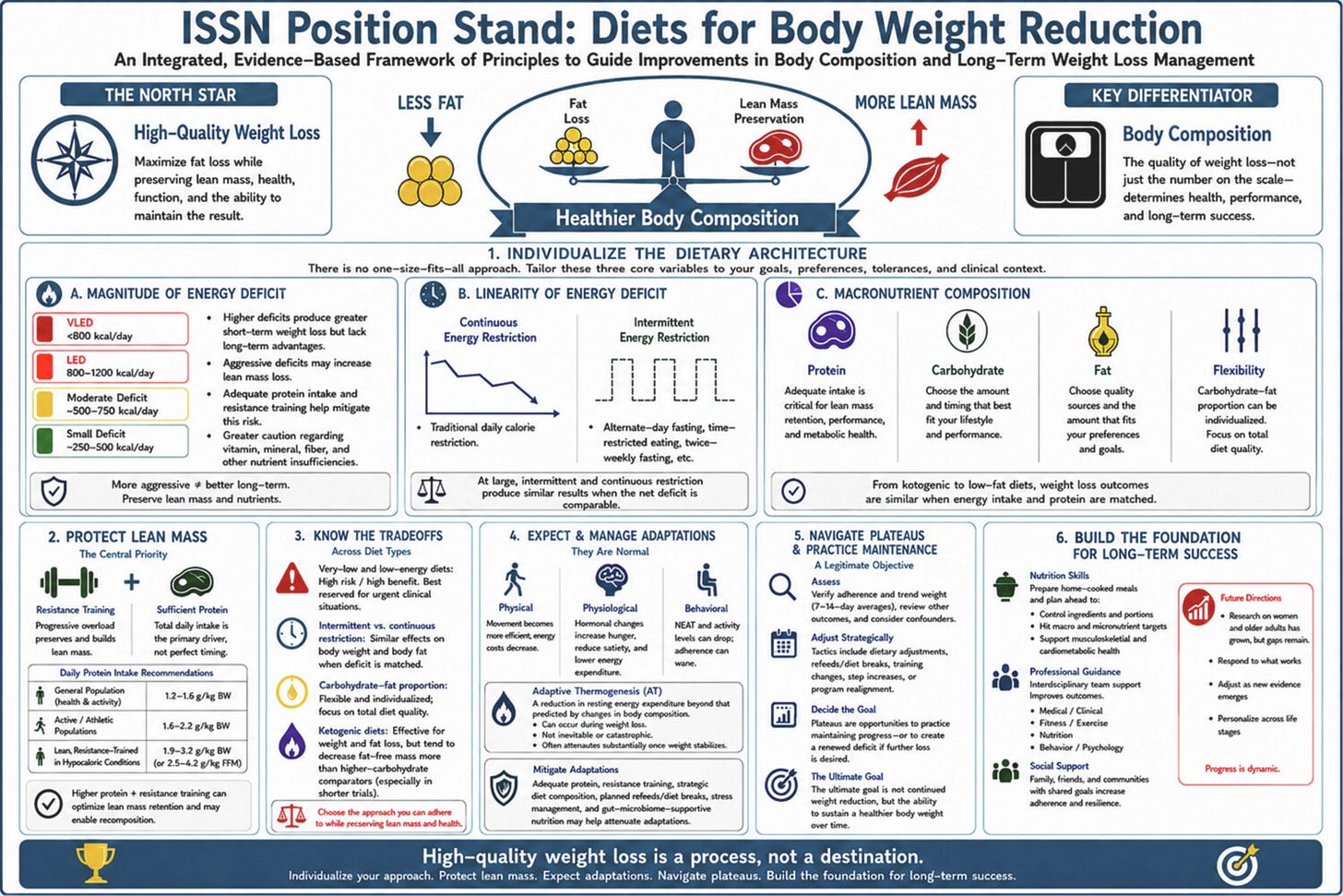 Infographic integrating evidence-based principles for high-quality weight loss and long-term weight management.