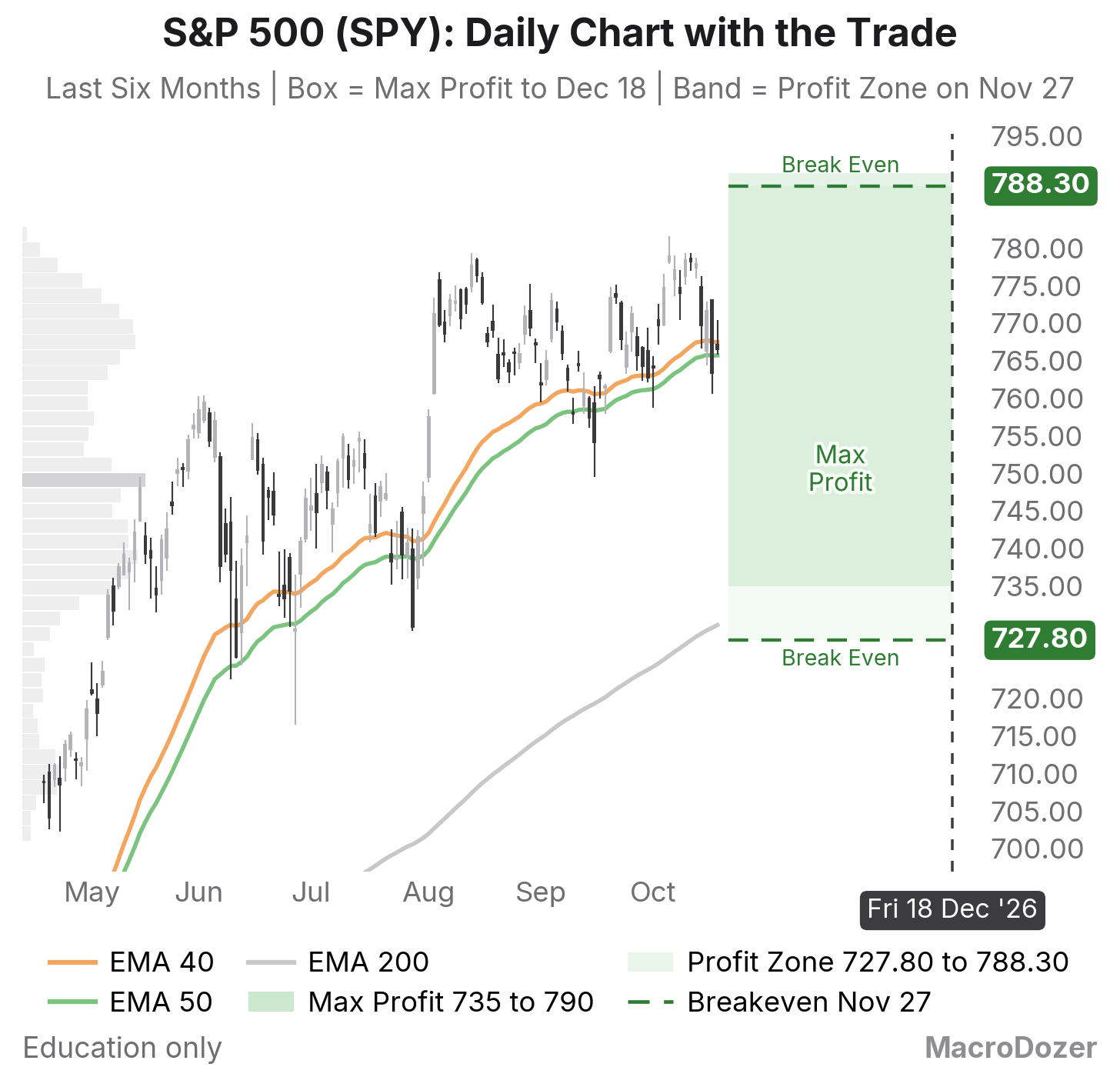 SPY daily chart, six months, with the profit zone and the breakevens drawn to expiry