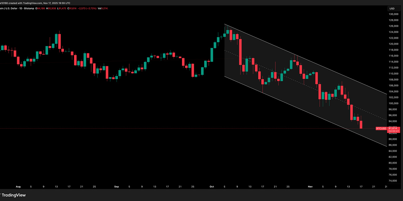 Bitcoin Update 18 November 2025