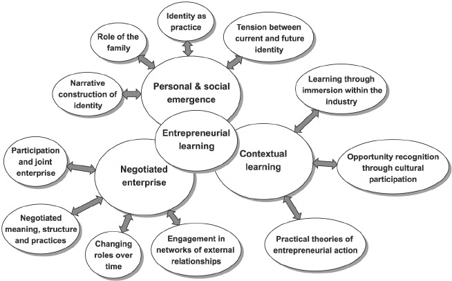 Triadic-model-of-entrepreneurial-learning Triadic-model-of-entrepreneurial-learning