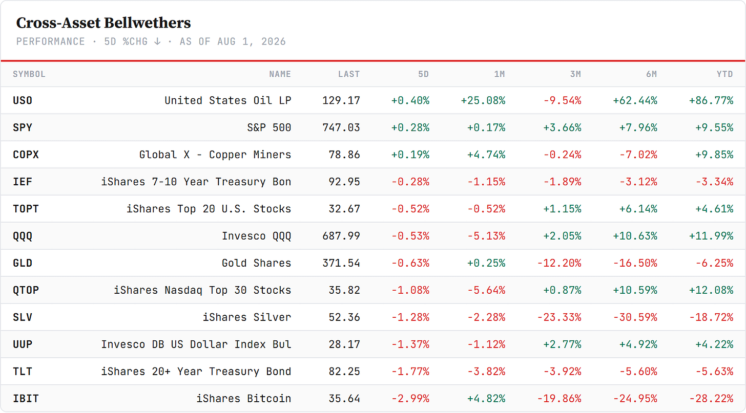 Cross-Asset Bellwethers — sorted by 5-day change, Friday's close. Closelook data. Cross-Asset Bellwethers — sorted by 5-day change, Friday's close. Closelook data.
