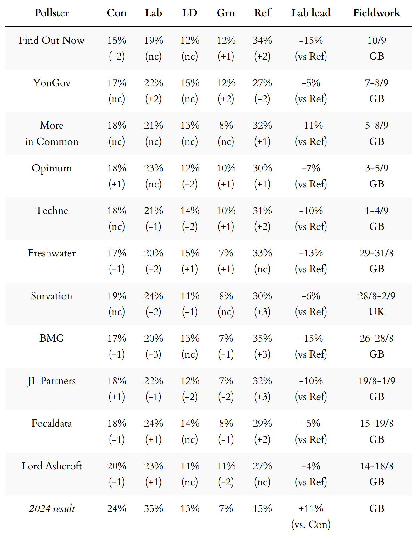 General election voting intention polls
