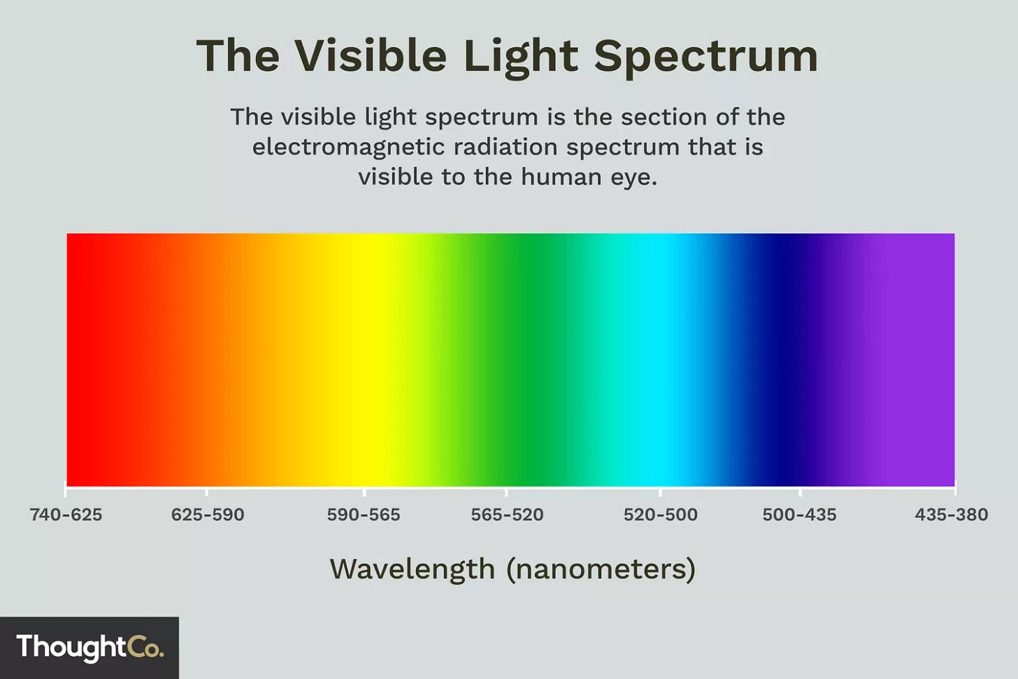 The visible light spectrum is the section of the electromagnetic radiation spectrum that is visible to the human eye. The visible light spectrum is the section of the electromagnetic radiation spectrum that is visible to the human eye.