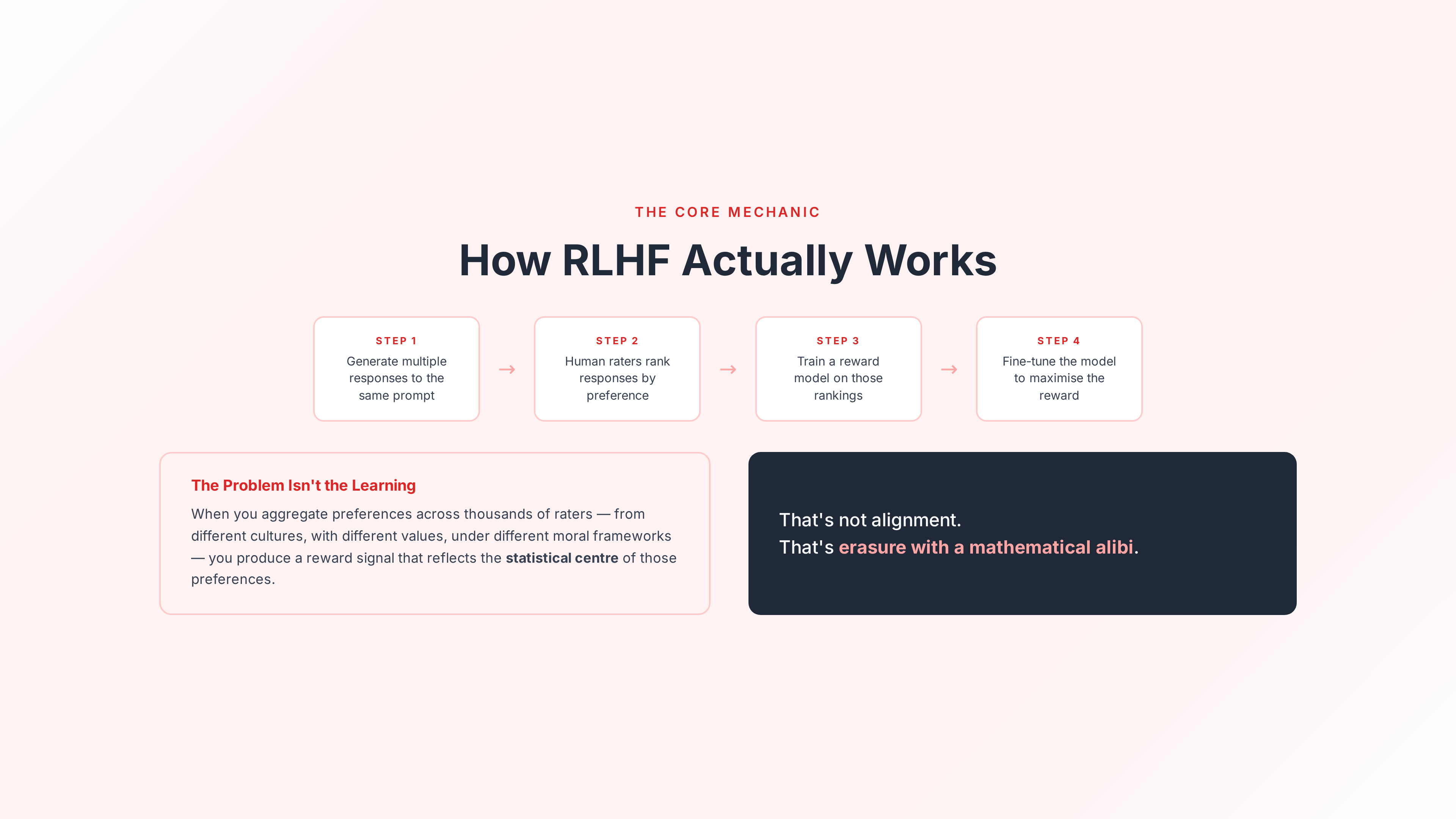 The Alignment Illusion: Why RLHF Produces AI That’s Honest to No One