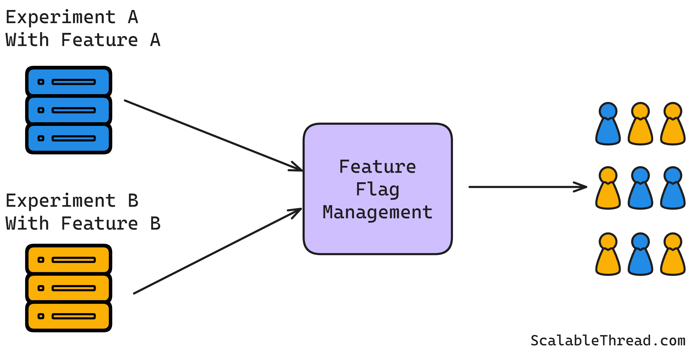 How Feature Flags Enable Safer, Faster, and Controlled Rollouts
