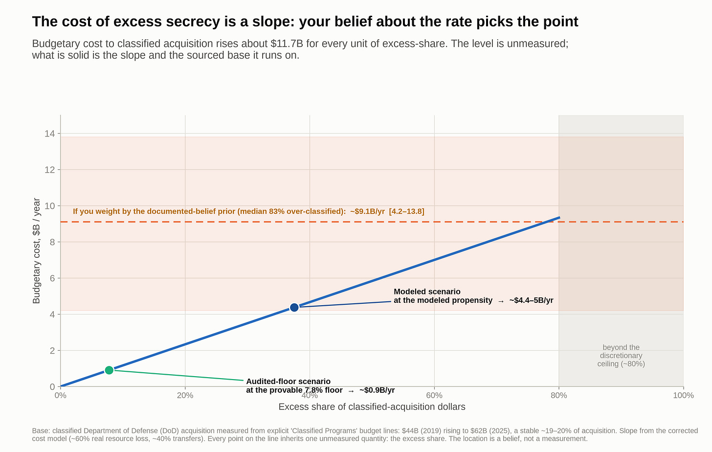 Cost as a slope of the excess share, with the scenario points marked. Cost as a slope of the excess share, with the scenario points marked.