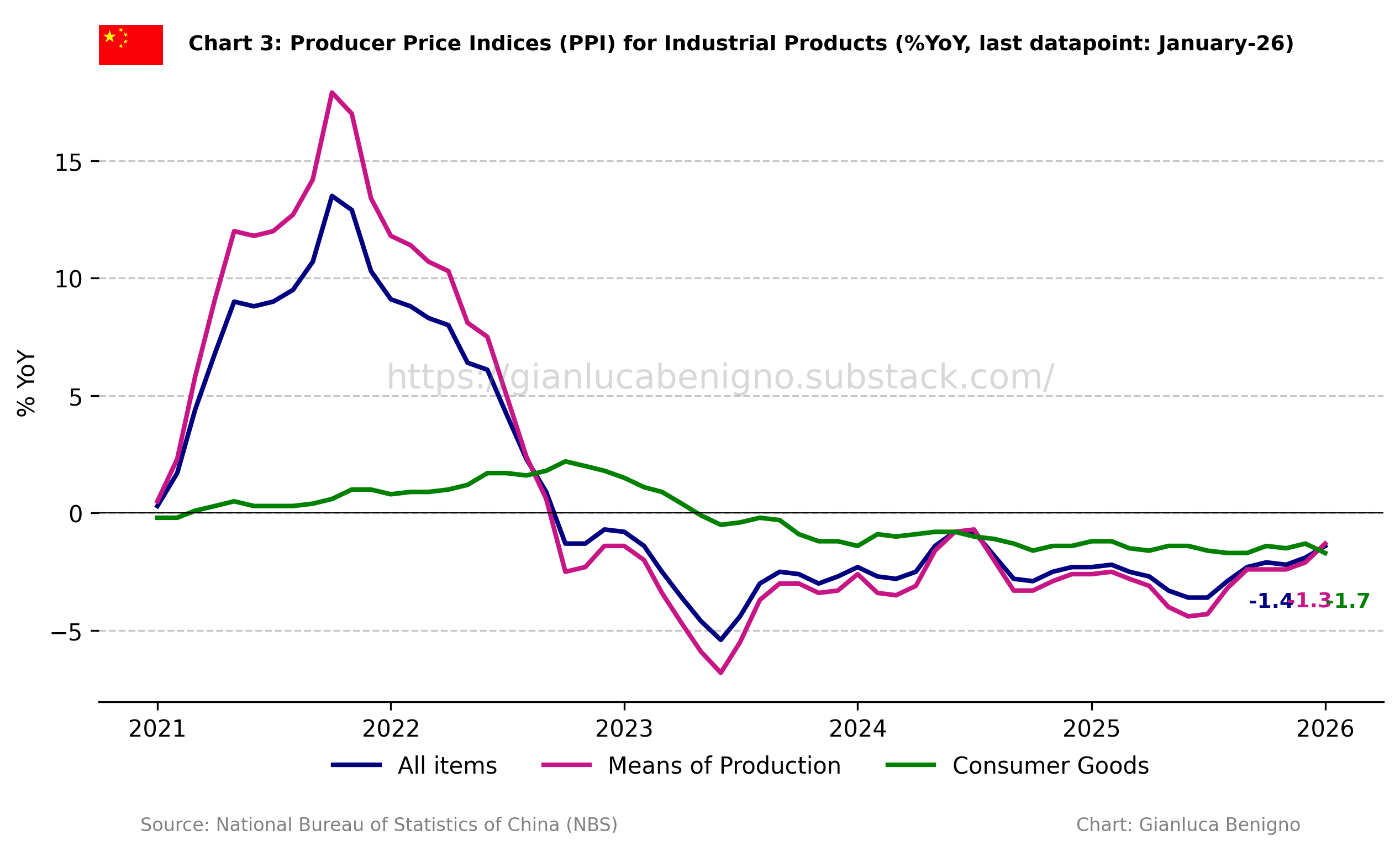 Cyn Inflation China January-26 CPI Inflation Report - by Gianluca Benigno