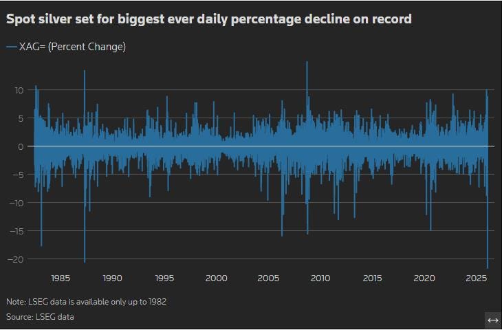 Spot silver biggest daily decline