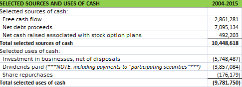 TDG Selected Sources and Uses of Cash TDG Selected Sources and Uses of Cash