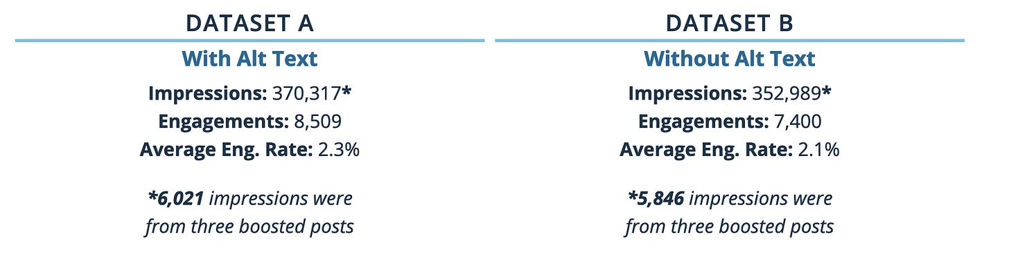 Statistics showing comparing Twitter performance metrics of images with and without alt text