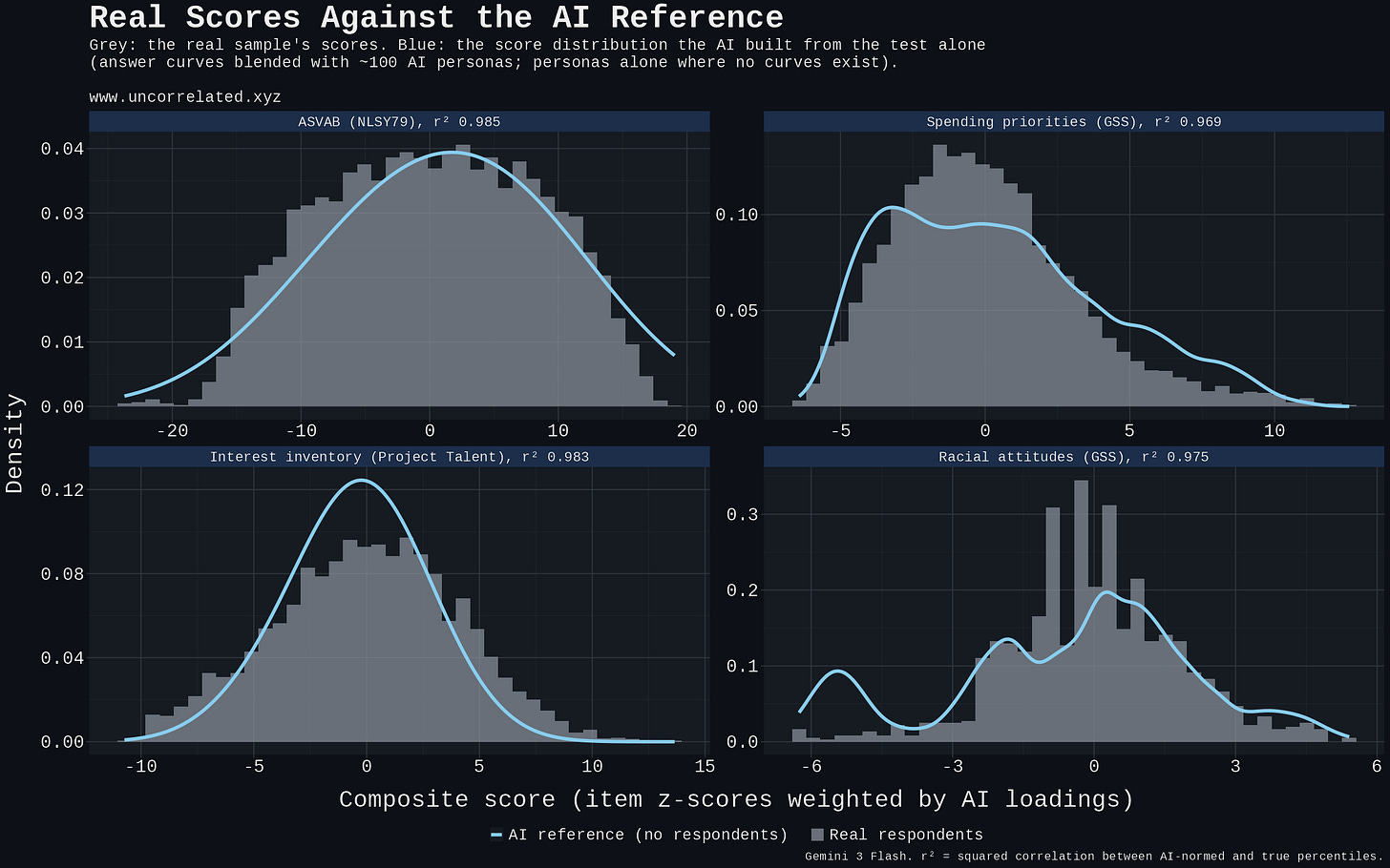 Real scores against the AI reference for four batteries. Real scores against the AI reference for four batteries.