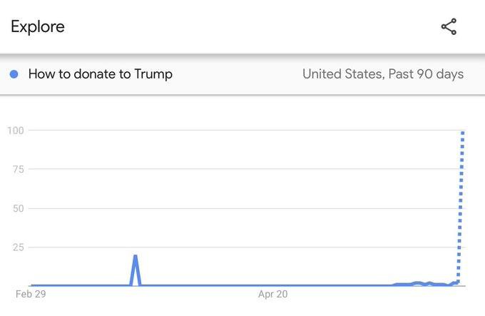 May be an image of text that says 'Explore How to donate to Trump 100 United States, Past 90 days 75 50 25 Feb Feb29 29 Apr20 Apr 20'
