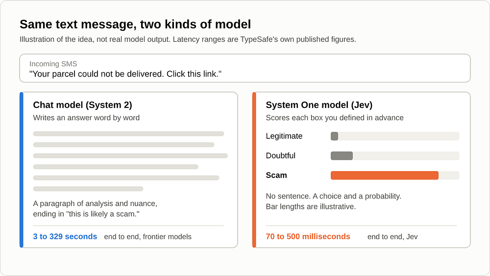 two side-by-side panels under one text message. The left panel, a chat model, shows grey lines of written text and “3 to 329 seconds”. The right panel, a System One model, shows three scored boxes (legitimate, doubtful, scam) with the scam bar longest and “70 to 500 milliseconds”. two side-by-side panels under one text message. The left panel, a chat model, shows grey lines of written text and “3 to 329 seconds”. The right panel, a System One model, shows three scored boxes (legitimate, doubtful, scam) with the scam bar longest and “70 to 500 milliseconds”.