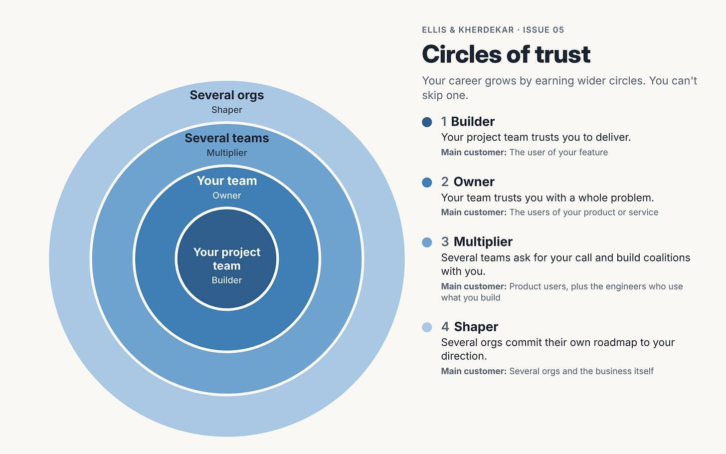 Circles of trust: project team, your team, several teams, several orgs Circles of trust: project team, your team, several teams, several orgs