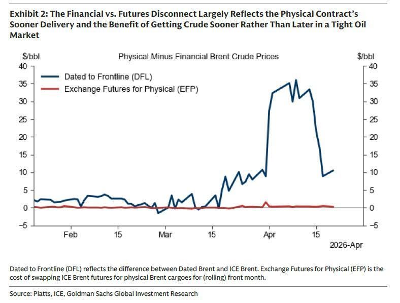 Goldman Sachs and the Oil Conundrum: When the Tanks Drain but Price ...