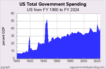 Total Spending as Percent GDP