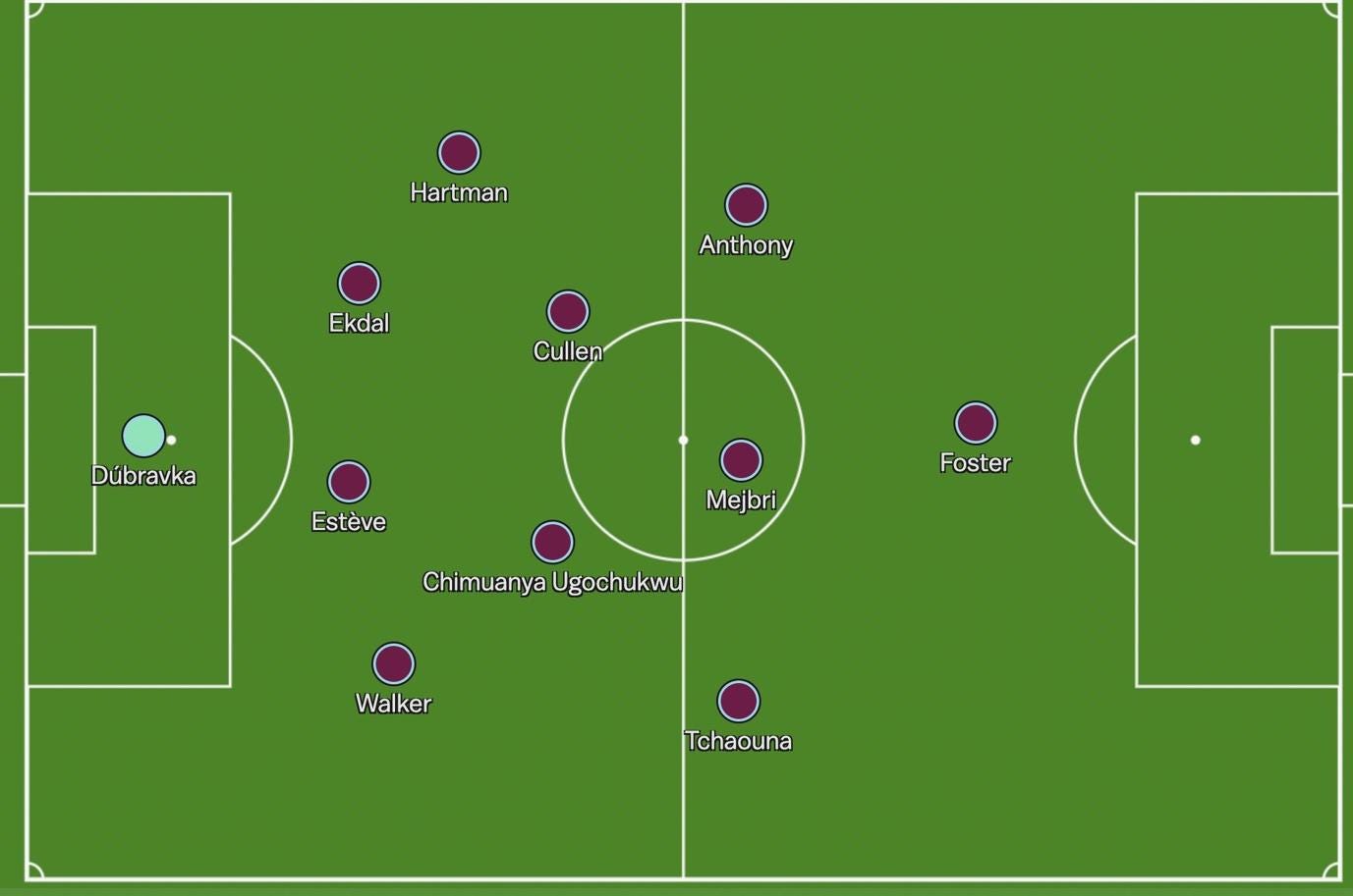 A football field with white circles and purple circles

Description automatically generated