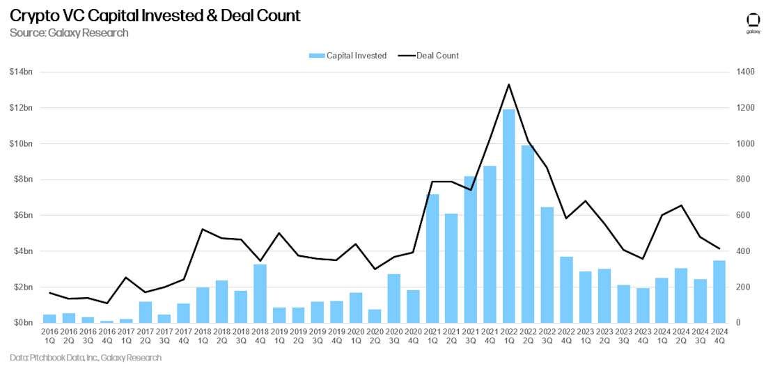 Crypto VC Capital Invested & Deal Count (Quarterly) - Chart