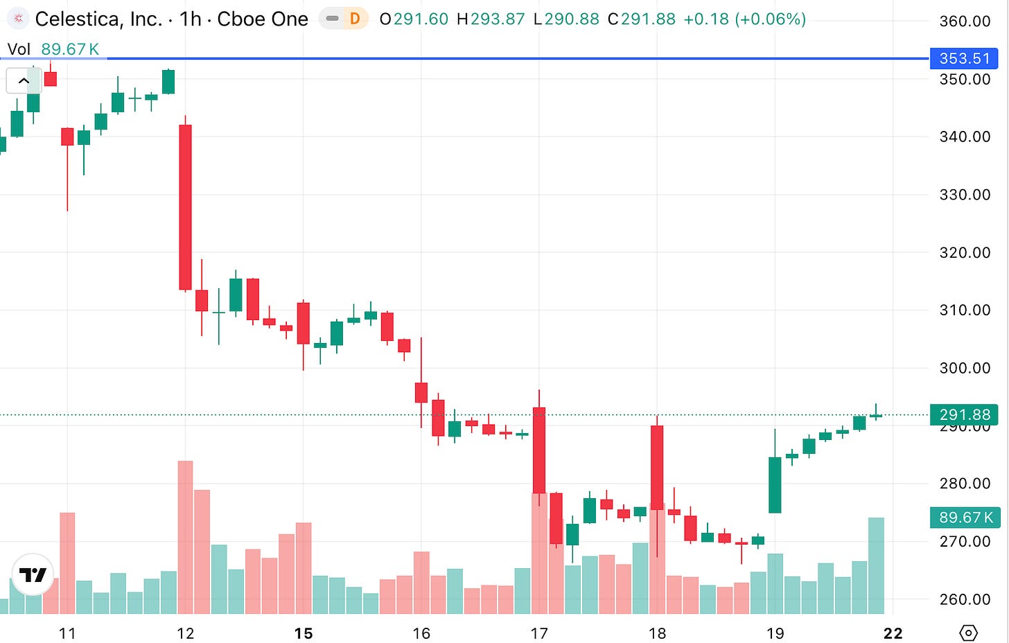 Celestica (CLS) stock chart showing pullback after reaching $350, highlighting short-term volatility amid long-term AI infrastructure growth.