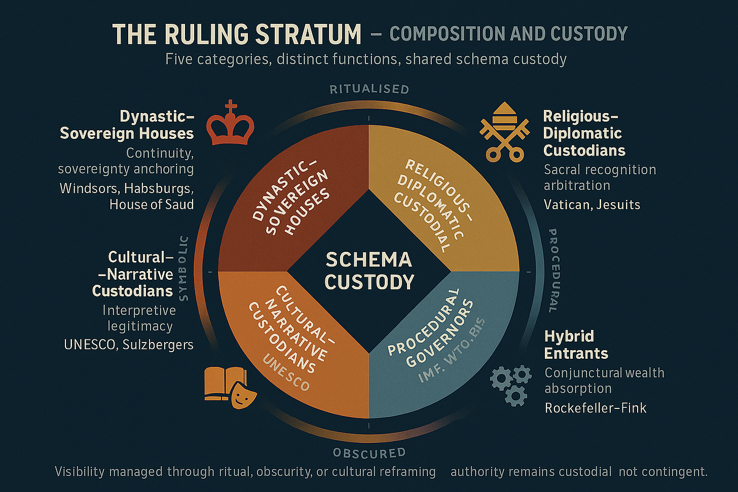 Visibility managed through ritual, obscurity, or cultural reframing — authority remains custodial, not contingent. Visibility managed through ritual, obscurity, or cultural reframing — authority remains custodial, not contingent.