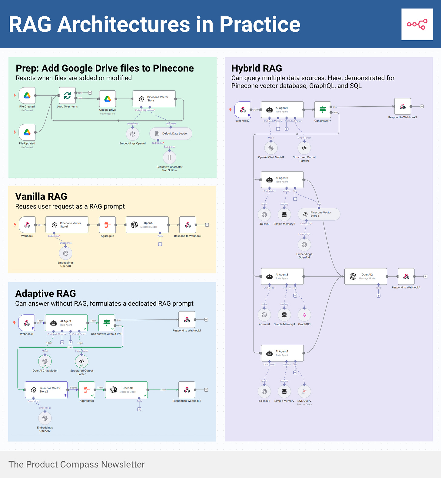 AI Agent Architectures: The Ultimate Guide With n8n Examples