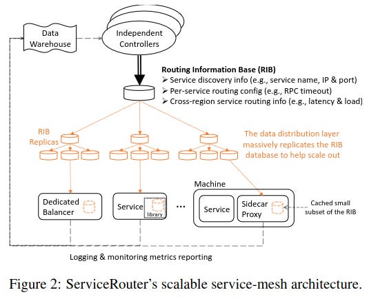 [Paper Review] ServiceRouter: Hyperscale and Minimal Cost Service Mesh ...