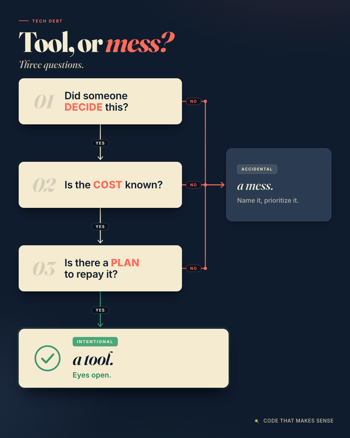 A decision flowchart for classifying a shortcut. Three questions in sequence: did someone decide this, is the cost known, and is there a plan to repay it. Answering yes to all three leads to intentional debt, a tool. Answering no to any one drops straight to accidental debt, a mess to name and prioritize. A decision flowchart for classifying a shortcut. Three questions in sequence: did someone decide this, is the cost known, and is there a plan to repay it. Answering yes to all three leads to intentional debt, a tool. Answering no to any one drops straight to accidental debt, a mess to name and prioritize.