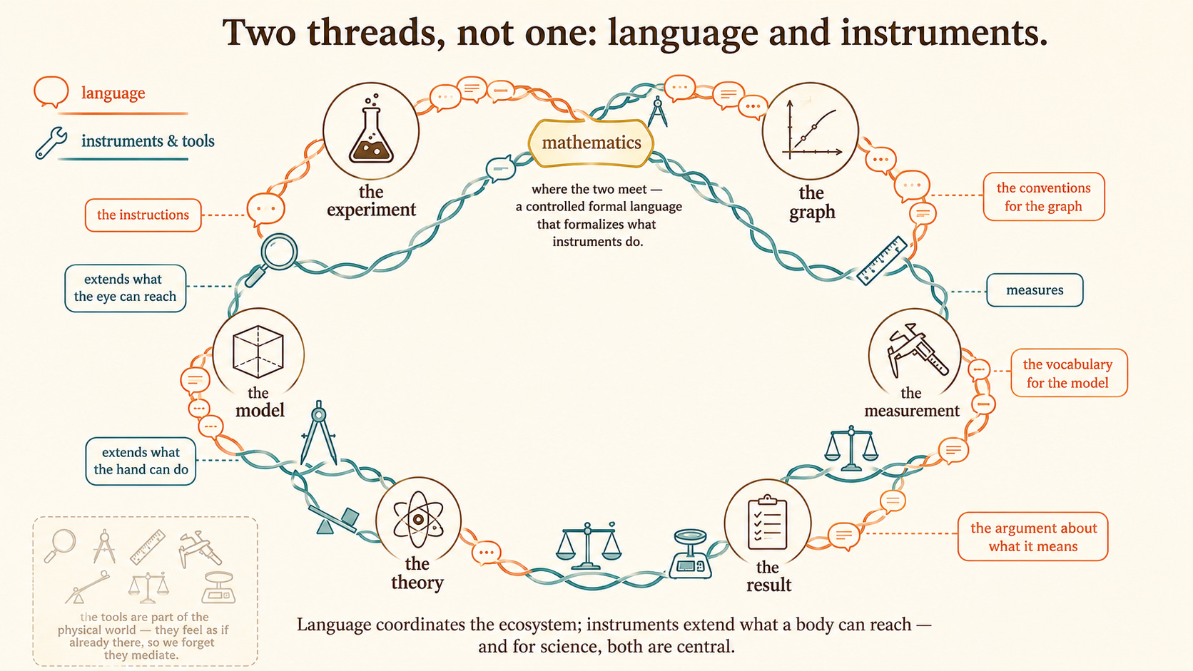Around a ring sit the products of scientific practice as icon-nodes — the experiment, the graph, the model, the measurement, the result, the theory. Two braided strands of equal visual weight thread through all of them: one labeled "language" (flowing speech-bubbles and words, tagged "the instructions", "the conventions for the graph", "the vocabulary for the model", "the argument about what it means"), one labeled "instruments & tools" (flowing tool icons — lens, balance, lever, compass-and-straightedge, calibrated scale — tagged "extends what the eye can reach", "extends what the hand can do", "measures", "constructs"). Where the two strands cross sits a fused node "mathematics". A faint, half-transparent cluster of tools is tagged "they feel as if already there, so we forget they mediate". Around a ring sit the products of scientific practice as icon-nodes — the experiment, the graph, the model, the measurement, the result, the theory. Two braided strands of equal visual weight thread through all of them: one labeled "language" (flowing speech-bubbles and words, tagged "the instructions", "the conventions for the graph", "the vocabulary for the model", "the argument about what it means"), one labeled "instruments & tools" (flowing tool icons — lens, balance, lever, compass-and-straightedge, calibrated scale — tagged "extends what the eye can reach", "extends what the hand can do", "measures", "constructs"). Where the two strands cross sits a fused node "mathematics". A faint, half-transparent cluster of tools is tagged "they feel as if already there, so we forget they mediate".